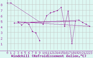 Courbe du refroidissement olien pour Pontivy Aro (56)