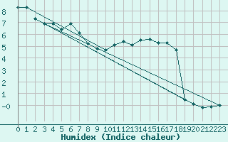 Courbe de l'humidex pour Lemberg (57)