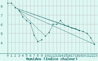 Courbe de l'humidex pour Muret (31)