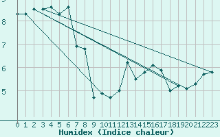 Courbe de l'humidex pour Aberdaron