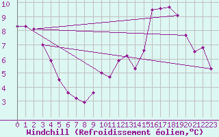 Courbe du refroidissement olien pour Tour-en-Sologne (41)