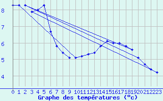 Courbe de tempratures pour Seichamps (54)