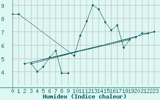 Courbe de l'humidex pour Lahr (All)