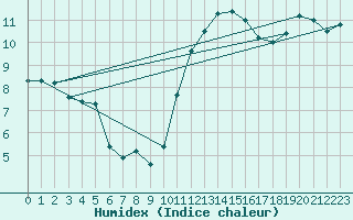 Courbe de l'humidex pour Le Bourget (93)