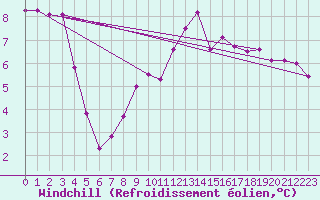 Courbe du refroidissement olien pour Ploudalmezeau (29)