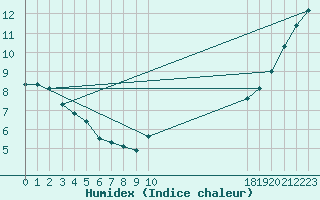 Courbe de l'humidex pour Kleine-Brogel (Be)