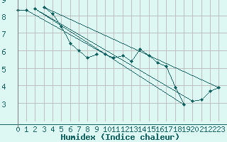 Courbe de l'humidex pour Saint-Yrieix-le-Djalat (19)