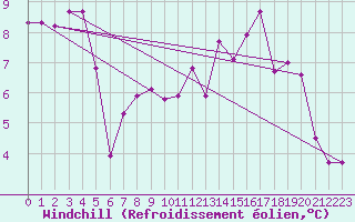 Courbe du refroidissement olien pour Saint-Igneuc (22)