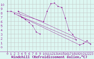 Courbe du refroidissement olien pour Kleine-Brogel (Be)