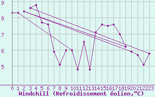 Courbe du refroidissement olien pour Corsept (44)