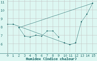 Courbe de l'humidex pour Hunters Point Mar