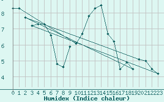 Courbe de l'humidex pour Calatayud