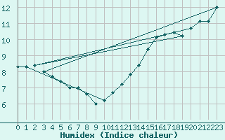 Courbe de l'humidex pour Saint-Martial-de-Vitaterne (17)