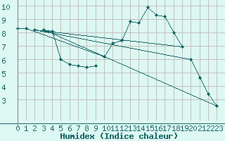 Courbe de l'humidex pour Belfort-Dorans (90)