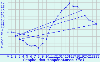 Courbe de tempratures pour Crest (26)