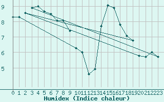 Courbe de l'humidex pour Berson (33)