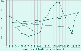 Courbe de l'humidex pour Lahas (32)