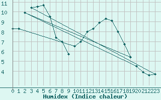 Courbe de l'humidex pour Munte (Be)