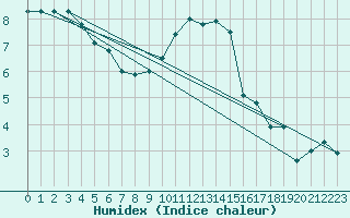 Courbe de l'humidex pour Aix-la-Chapelle (All)