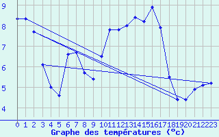 Courbe de tempratures pour Chassiron-Phare (17)