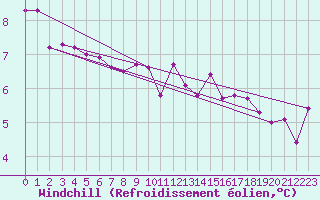 Courbe du refroidissement olien pour Saint-Yrieix-le-Djalat (19)