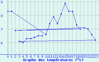 Courbe de tempratures pour Senzeilles-Cerfontaine (Be)