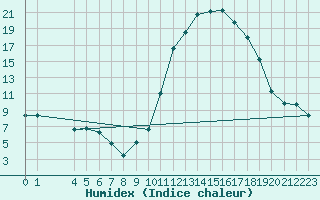 Courbe de l'humidex pour Saint-Haon (43)