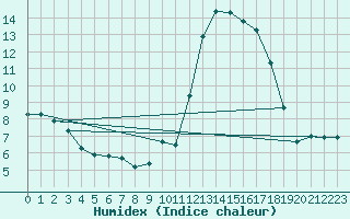 Courbe de l'humidex pour Chteau-Chinon (58)