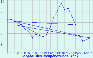 Courbe de tempratures pour Saffr (44)