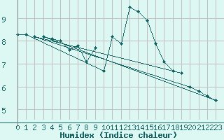 Courbe de l'humidex pour Le Havre - Octeville (76)