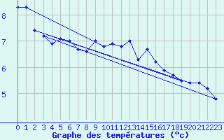 Courbe de tempratures pour Napf (Sw)