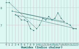 Courbe de l'humidex pour Courcouronnes (91)