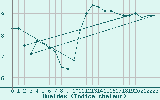 Courbe de l'humidex pour Wijk Aan Zee Aws