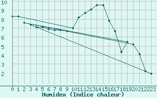 Courbe de l'humidex pour Blois (41)