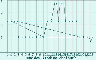 Courbe de l'humidex pour Mildenhall Royal Air Force Base