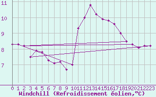 Courbe du refroidissement olien pour Sgur-le-Chteau (19)