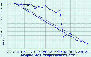 Courbe de tempratures pour Plaffeien-Oberschrot