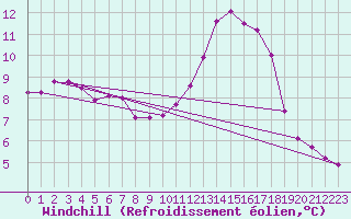 Courbe du refroidissement olien pour Saint-Michel-Mont-Mercure (85)
