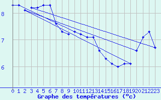 Courbe de tempratures pour Rauma Kylmapihlaja