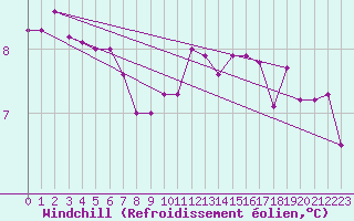 Courbe du refroidissement olien pour Lanvoc (29)