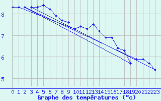 Courbe de tempratures pour Trappes (78)