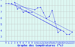 Courbe de tempratures pour Chailles (41)