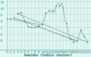 Courbe de l'humidex pour Shoream (UK)