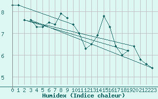 Courbe de l'humidex pour Punkaharju Airport