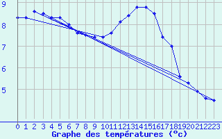 Courbe de tempratures pour Chivres (Be)