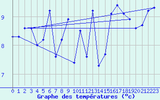 Courbe de tempratures pour Montroy (17)