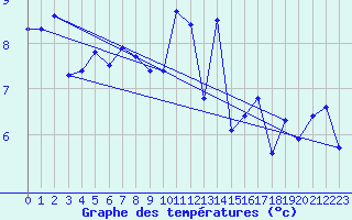 Courbe de tempratures pour Valentia Observatory