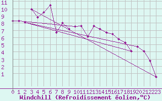 Courbe du refroidissement olien pour Rantasalmi Rukkasluoto
