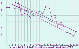 Courbe du refroidissement olien pour Saint-Nazaire (44)
