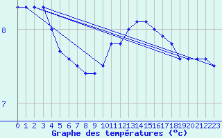 Courbe de tempratures pour Florennes (Be)